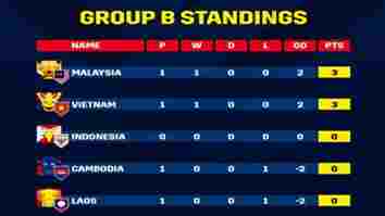 Rangkuman Hasil Piala AFF 2022 Grup B: Malaysia Menang Tipis, Vietnam Pesta Gol
