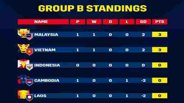 Rangkuman Hasil Piala AFF 2022 Grup B: Malaysia Menang Tipis, Vietnam ...